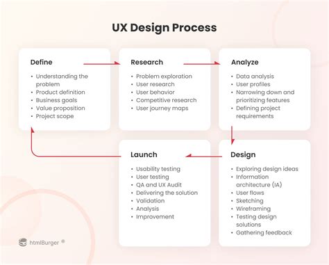 A Guide to Prototype Design: UX Design Process .